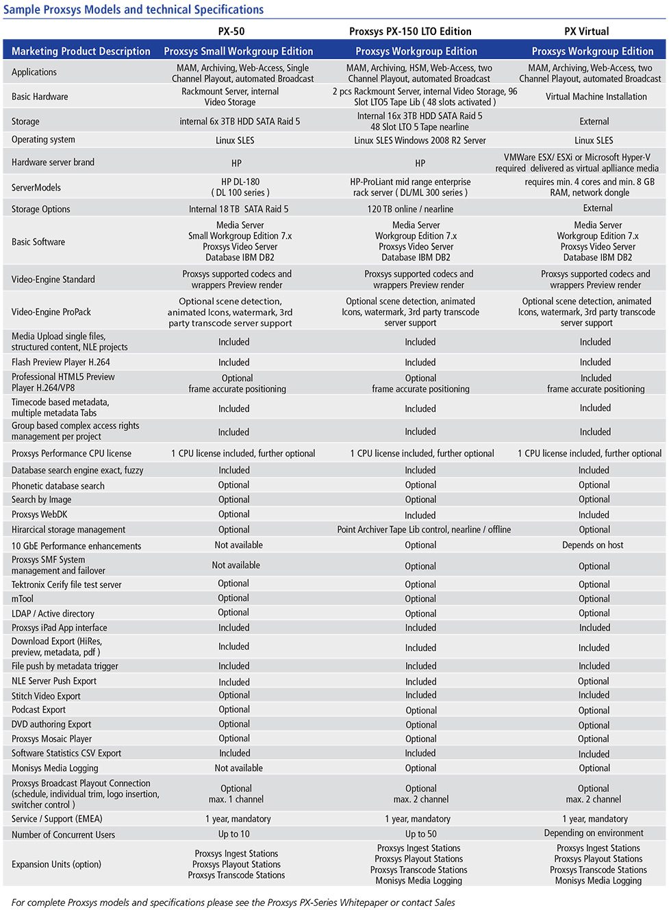 ProxSys PX Series – DVNEST