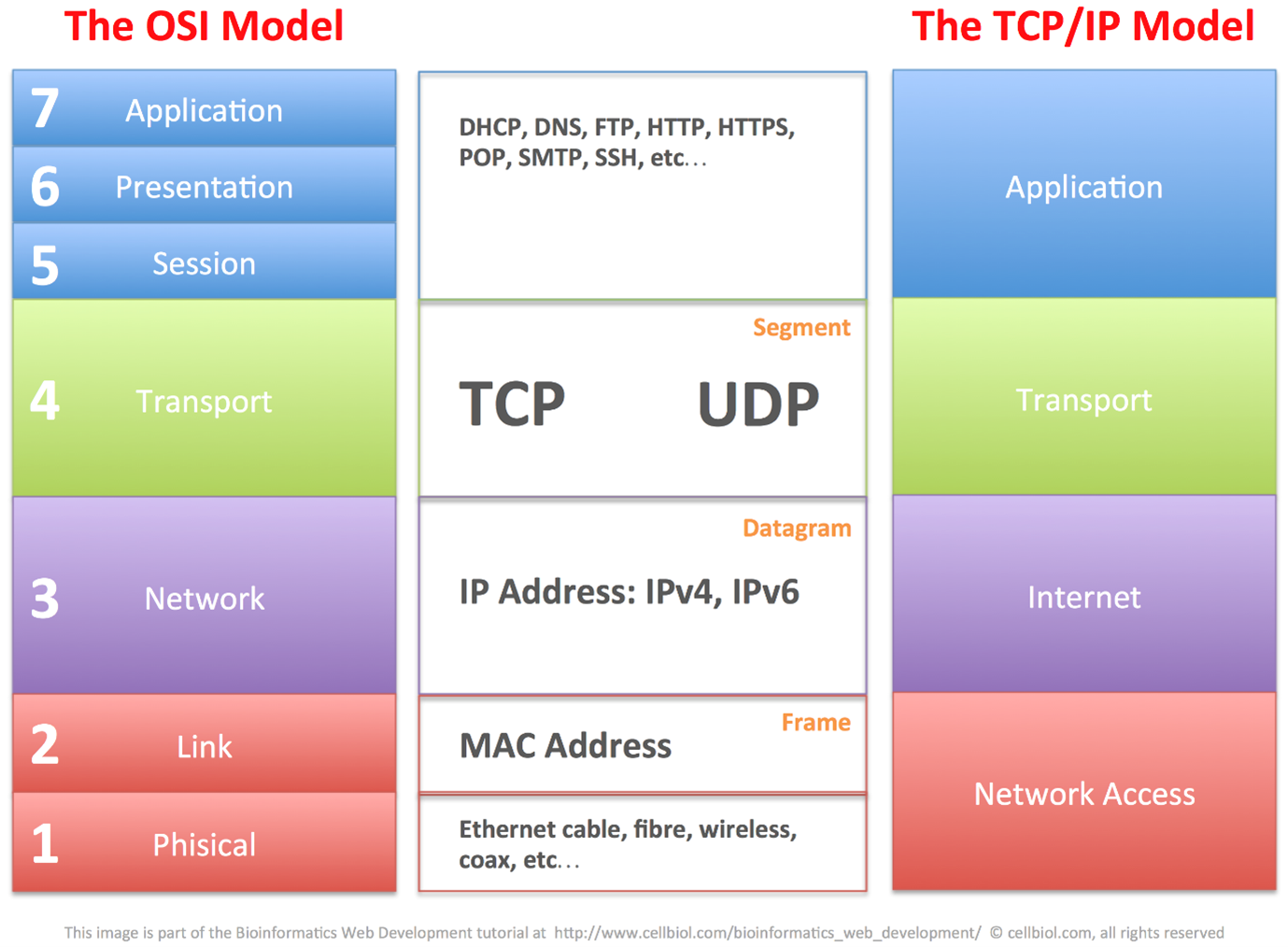 IP 비디오 전송 기술 – 2. IP 작동 원리 (인터넷/네트워크/Layer) – DVNEST
